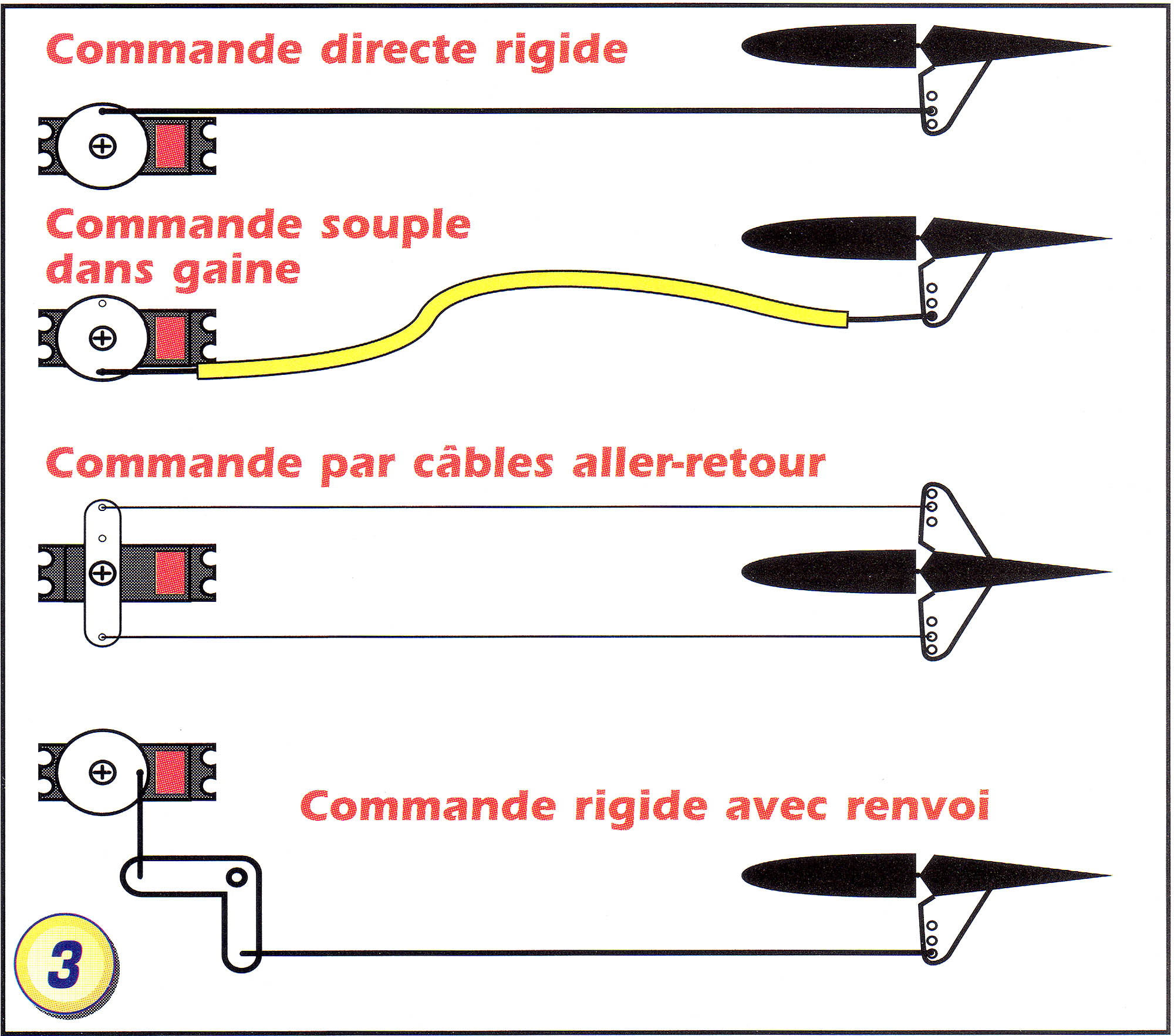 Les gouvernes dun avion - MCM Group